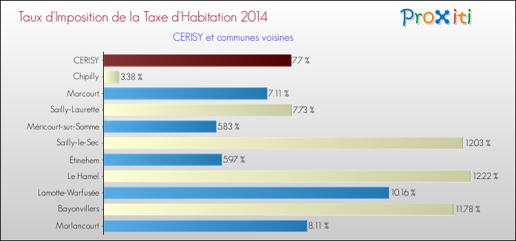Taux d'imposition de la taxe d'habitation 2014 pour CERISY et les communes proches Comparaison des taux d'imposition de la taxe d'habitation 2014 pour CERISY et les communes voisines