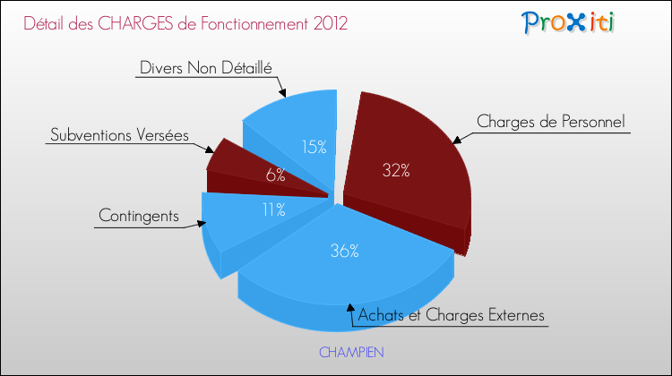 Décomposition des Charges de Fonctionnement 2012 de la commune de CHAMPIEN Charges de Fonctionnement 2012 pour la commune de CHAMPIEN