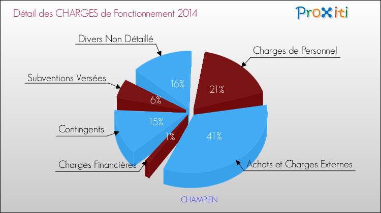 Décomposition des Charges de Fonctionnement 2014 de la commune de CHAMPIEN Charges de Fonctionnement 2014 pour la commune de CHAMPIEN