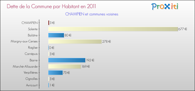 Dette par habitant de la commune en 2011 pour CHAMPIEN et les communes proches Comparaison de la dette par habitant de la commune en 2011 pour CHAMPIEN et les communes voisines