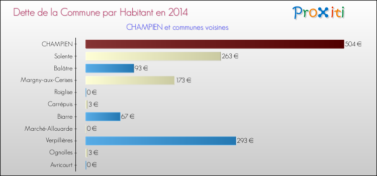 Dette par habitant de la commune en 2014 pour CHAMPIEN et les communes proches Comparaison de la dette par habitant de la commune en 2014 pour CHAMPIEN et les communes voisines