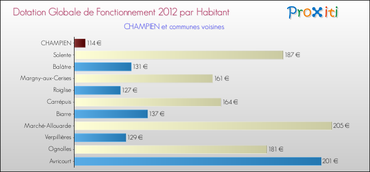 Montant des dotations globales de fonctionnement DGF par Habitant pour CHAMPIEN et les communes proches Comparaison des des dotations globales de fonctionnement DGF par habitant pour CHAMPIEN et les communes voisines
