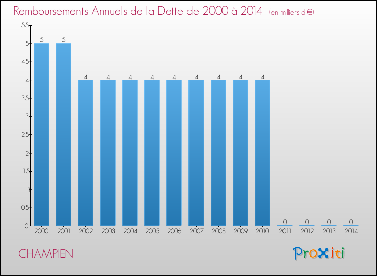 Evolution de l'annuité de la dette pour la commune de CHAMPIEN de 2000 à 2014 Annuités de la dette pour CHAMPIEN de 2000 à 2014