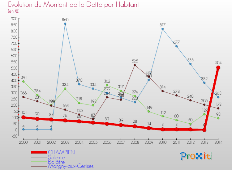 Evolution de la dette par habitant pour la commune de CHAMPIEN et les communes proches de 2000 à 2014 Comparaison de la dette par habitant pour CHAMPIEN et les communes voisines de 2000 à 2014