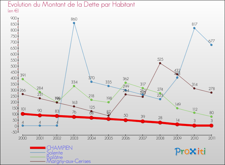Evolution de la dette par habitant pour la commune de CHAMPIEN et les communes proches Comparaison de la dette par habitant pour CHAMPIEN et les communes voisines
