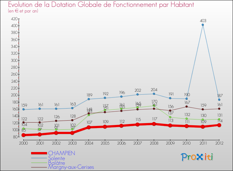 Evolution et montant de la dotation globale de fonctionnement par Habitant pour CHAMPIEN et les communes proches Comparaison des dotations globales de fonctionnement par habitant pour CHAMPIEN et les communes voisines