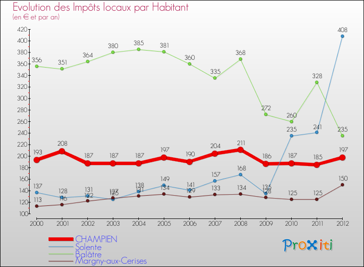 Evolution et montant des impôts locaux par Habitant pour CHAMPIEN et les communes proches Comparaison des impôts locaux par habitant pour CHAMPIEN et les communes voisines