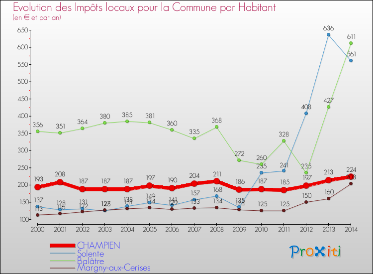 Evolution et montant des impôts locaux par Habitant pour CHAMPIEN et les communes proches de 2000 à 2014 Comparaison des impôts locaux par habitant pour CHAMPIEN et les communes voisines de 2000 à 2014