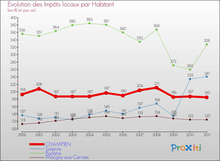 Evolution et montant des impôts locaux par Habitant pour CHAMPIEN et les communes proches Comparaison des impôts locaux par habitant pour CHAMPIEN et les communes voisines
