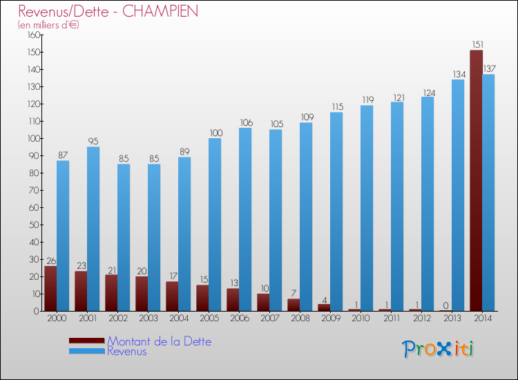 Evolution comparée de la dette et des revenus pour la commune de CHAMPIEN de 2000 à 2014 Comparaison de la dette et des revenus pour CHAMPIEN de 2000 à 2014