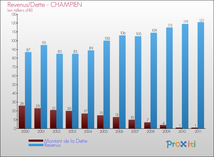 Evolution comparée de la dette et des revenus pour la commune de CHAMPIEN de 2000 à 2011 Comparaison de la dette et des revenus pour CHAMPIEN de 2000 à 2011