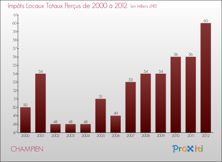Evolution des Impôts Locaux pour la commune de CHAMPIEN de 2000 à 2012 Evolution des Impôts Locaux pour CHAMPIEN de 2000 à 2012