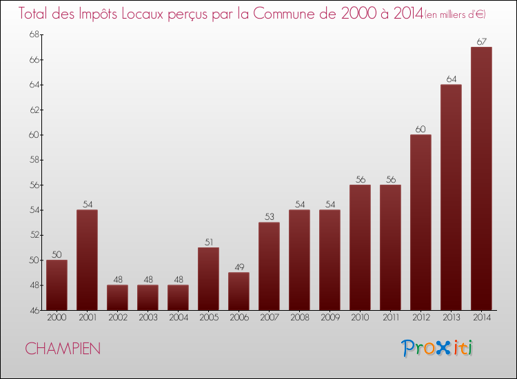 Evolution des Impôts Locaux pour la commune de CHAMPIEN de 2000 à 2014 Evolution des Impôts Locaux pour CHAMPIEN de 2000 à 2014