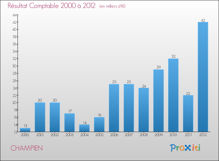 Evolution du résultat comptable pour la commune de CHAMPIEN de 2000 à 2012 Evolution du résultat comptable pour CHAMPIEN de 2000 à 2012