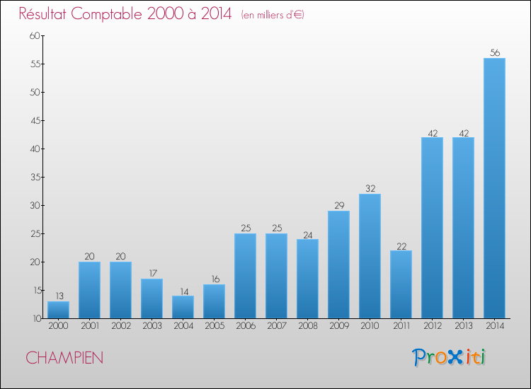 Evolution du résultat comptable pour la commune de CHAMPIEN de 2000 à 2014 Evolution du résultat comptable pour CHAMPIEN de 2000 à 2014