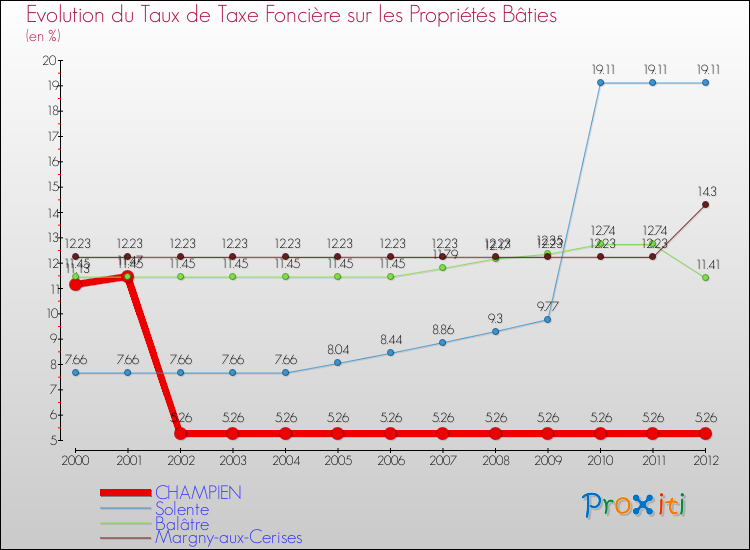 Evolution du taux de la taxe foncière sur le bati pour CHAMPIEN et les communes proches de 2000 à 2012 Comparaison des taux de taxe foncière sur le bati pour CHAMPIEN et les communes voisines de 2000 à 2012