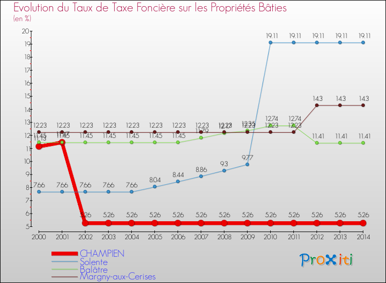 Evolution du taux de la taxe foncière sur le bati pour CHAMPIEN et les communes proches de 2000 à 2014 Comparaison des taux de taxe foncière sur le bati pour CHAMPIEN et les communes voisines de 2000 à 2014