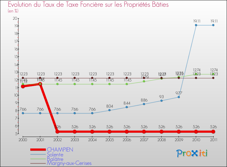 Evolution du taux de la taxe foncière sur le bati pour CHAMPIEN et les communes proches Comparaison des taux de taxe foncière sur le bati pour CHAMPIEN et les communes voisines