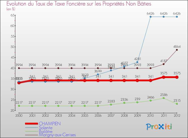 Evolution du taux de la taxe foncière sur les immeubles et terrains non batis pour CHAMPIEN et les communes proches de 2000 à 2012 Comparaison des taux de la taxe foncière sur les immeubles et terrains non batis pour CHAMPIEN et les communes voisines de 2000 à 2012