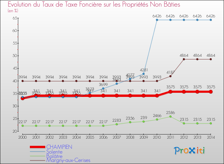 Evolution du taux de la taxe foncière sur les immeubles et terrains non batis pour CHAMPIEN et les communes proches de 2000 à 2014 Comparaison des taux de la taxe foncière sur les immeubles et terrains non batis pour CHAMPIEN et les communes voisines de 2000 à 2014