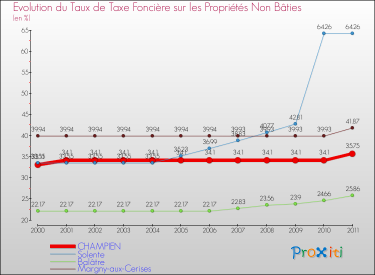 Evolution du taux de la taxe foncière sur les immeubles et terrains non batis pour CHAMPIEN et les communes proches Comparaison des taux de la taxe foncière sur les immeubles et terrains non batis pour CHAMPIEN et les communes voisines
