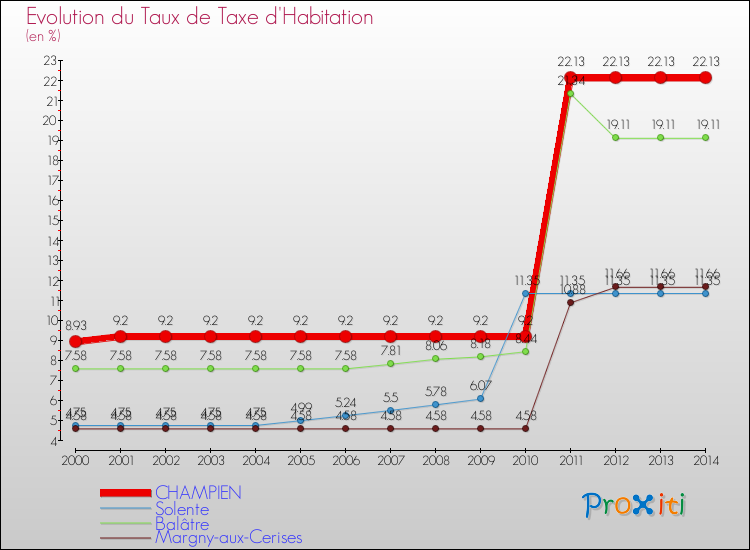 Evolution du taux de la taxe d'habitation pour CHAMPIEN et les communes proches de 2000 à 2014 Comparaison des taux de la taxe d'habitation pour CHAMPIEN et les communes voisines de 2000 à 2014