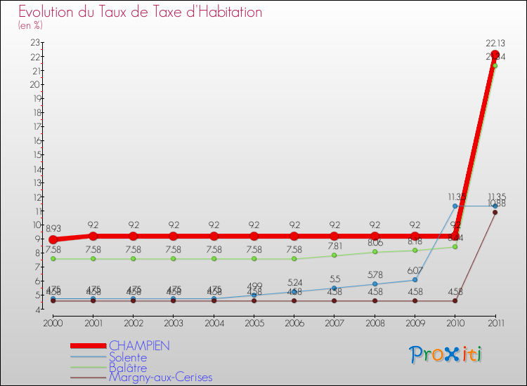 Evolution du taux de la taxe d'habitation pour CHAMPIEN et les communes proches Comparaison des taux de la taxe d'habitation pour CHAMPIEN et les communes voisines