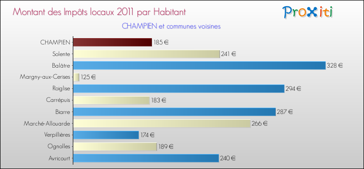Montant des impôts locaux par Habitant pour CHAMPIEN et les communes proches Comparaison des impôts locaux par habitant pour CHAMPIEN et les communes voisines