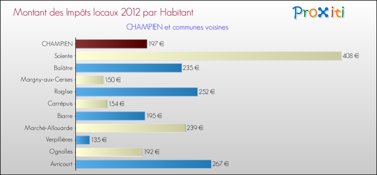 Montant des impôts locaux par Habitant pour CHAMPIEN et les communes proches Comparaison des impôts locaux par habitant pour CHAMPIEN et les communes voisines