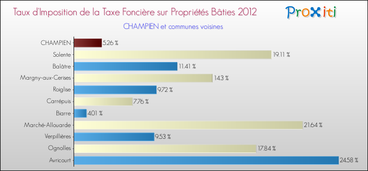 Taux d'imposition de la taxe foncière sur le bati 2012 pour CHAMPIEN et les communes proches Comparaison des taux d'imposition de la taxe foncière sur le bati 2012 pour CHAMPIEN et les communes voisines