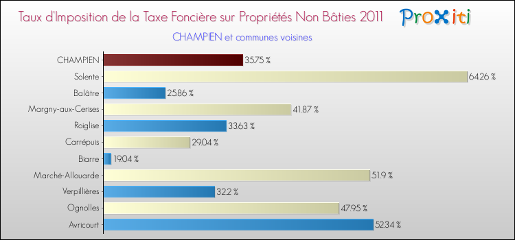 Taux d'imposition de la taxe foncière sur les immeubles et terrains non batis 2011 pour CHAMPIEN et les communes proches Comparaison des taux d'imposition de la taxe foncière sur les immeubles et terrains non batis 2011 pour CHAMPIEN et les communes voisines