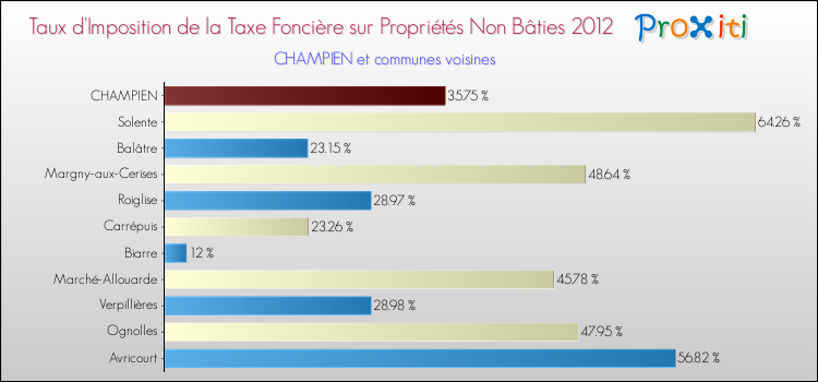 Taux d'imposition de la taxe foncière sur les immeubles et terrains non batis 2012 pour CHAMPIEN et les communes proches Comparaison des taux d'imposition de la taxe foncière sur les immeubles et terrains non batis 2012 pour CHAMPIEN et les communes voisines