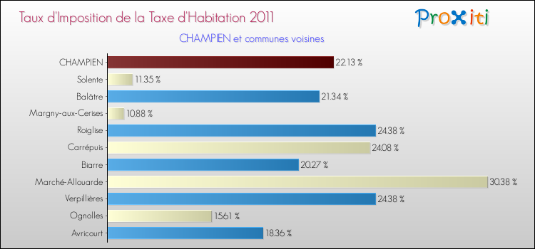 Taux d'imposition de la taxe d'habitation 2011 pour CHAMPIEN et les communes proches Comparaison des taux d'imposition de la taxe d'habitation 2011 pour CHAMPIEN et les communes voisines