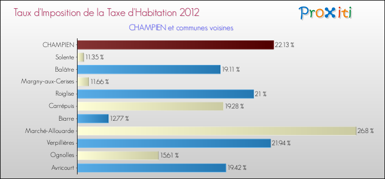 Taux d'imposition de la taxe d'habitation 2012 pour CHAMPIEN et les communes proches Comparaison des taux d'imposition de la taxe d'habitation 2012 pour CHAMPIEN et les communes voisines