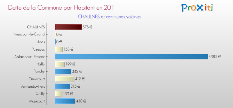 Dette par habitant de la commune en 2011 pour CHAULNES et les communes proches Comparaison de la dette par habitant de la commune en 2011 pour CHAULNES et les communes voisines