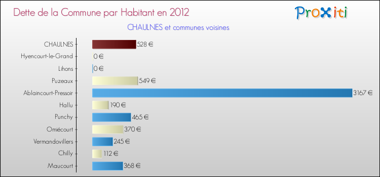 Dette par habitant de la commune en 2012 pour CHAULNES et les communes proches Comparaison de la dette par habitant de la commune en 2012 pour CHAULNES et les communes voisines