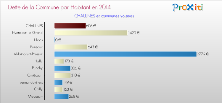 Dette par habitant de la commune en 2014 pour CHAULNES et les communes proches Comparaison de la dette par habitant de la commune en 2014 pour CHAULNES et les communes voisines