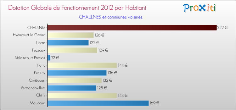 Montant des dotations globales de fonctionnement DGF par Habitant pour CHAULNES et les communes proches Comparaison des des dotations globales de fonctionnement DGF par habitant pour CHAULNES et les communes voisines