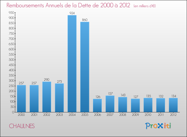 Evolution de l'annuité de la dette pour la commune de CHAULNES de 2000 à 2012 Annuités de la dette pour CHAULNES de 2000 à 2012
