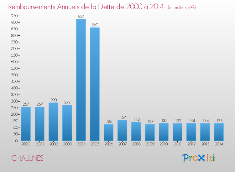 Evolution de l'annuité de la dette pour la commune de CHAULNES de 2000 à 2014 Annuités de la dette pour CHAULNES de 2000 à 2014