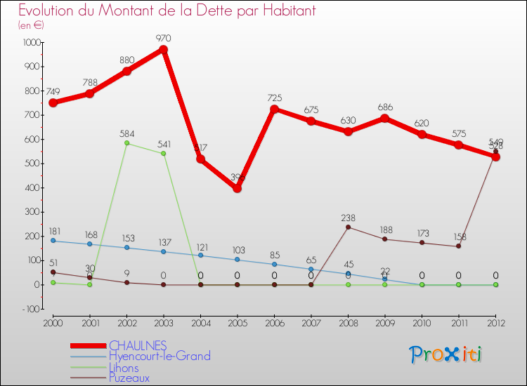 Evolution de la dette par habitant pour la commune de CHAULNES et les communes proches de 2000 à 2012 Comparaison de la dette par habitant pour CHAULNES et les communes voisines de 2000 à 2012