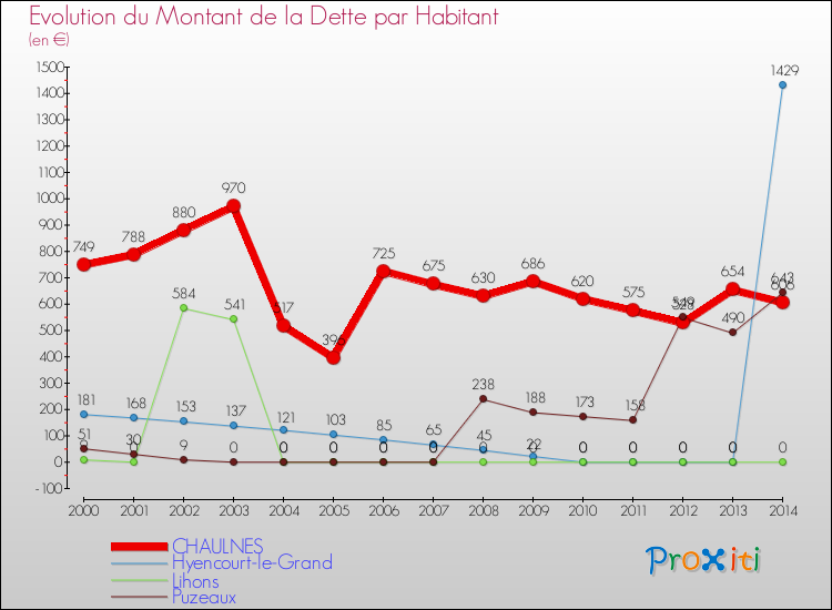Evolution de la dette par habitant pour la commune de CHAULNES et les communes proches de 2000 à 2014 Comparaison de la dette par habitant pour CHAULNES et les communes voisines de 2000 à 2014