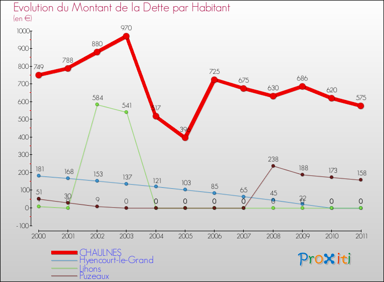 Evolution de la dette par habitant pour la commune de CHAULNES et les communes proches Comparaison de la dette par habitant pour CHAULNES et les communes voisines