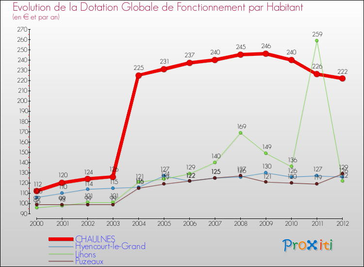 Evolution et montant de la dotation globale de fonctionnement par Habitant pour CHAULNES et les communes proches Comparaison des dotations globales de fonctionnement par habitant pour CHAULNES et les communes voisines