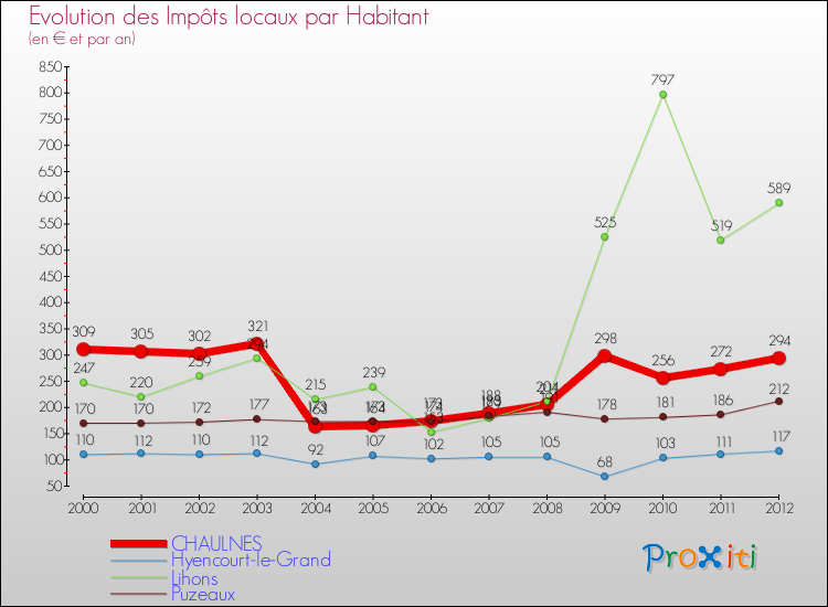 Evolution et montant des impôts locaux par Habitant pour CHAULNES et les communes proches Comparaison des impôts locaux par habitant pour CHAULNES et les communes voisines