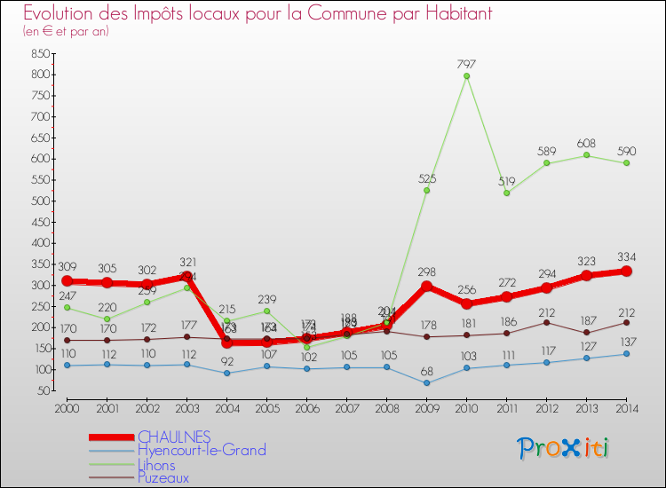 Evolution et montant des impôts locaux par Habitant pour CHAULNES et les communes proches de 2000 à 2014 Comparaison des impôts locaux par habitant pour CHAULNES et les communes voisines de 2000 à 2014