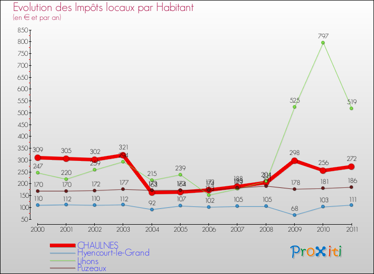 Evolution et montant des impôts locaux par Habitant pour CHAULNES et les communes proches Comparaison des impôts locaux par habitant pour CHAULNES et les communes voisines