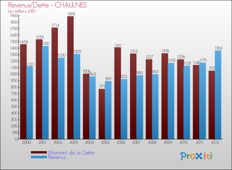 Evolution comparée de la dette et des revenus pour la commune de CHAULNES de 2000 à 2012 Comparaison de la dette et des revenus pour CHAULNES de 2000 à 2012
