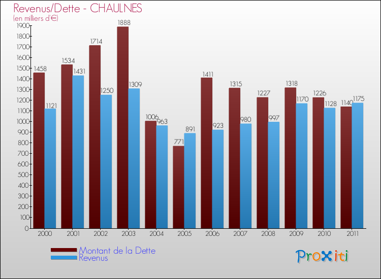 Evolution comparée de la dette et des revenus pour la commune de CHAULNES de 2000 à 2011 Comparaison de la dette et des revenus pour CHAULNES de 2000 à 2011