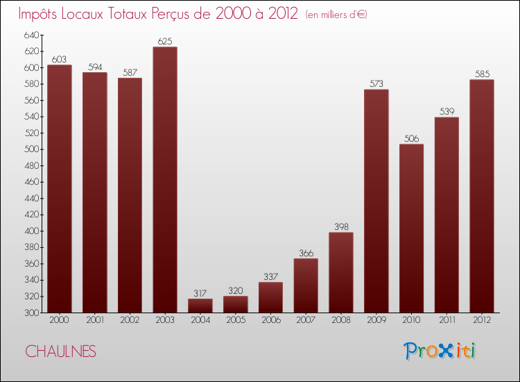 Evolution des Impôts Locaux pour la commune de CHAULNES de 2000 à 2012 Evolution des Impôts Locaux pour CHAULNES de 2000 à 2012